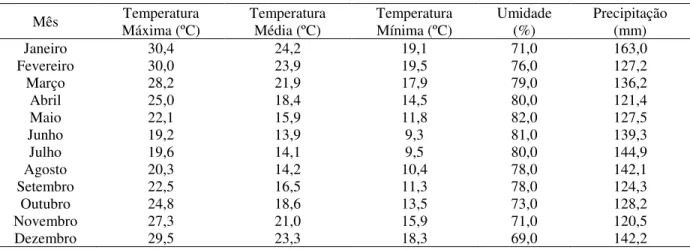 Tabela 1 - Variações das médias das temperaturas, umidade e precipitação de Santa Maria  entre 1961 e 1990  Mês  Temperatura  Máxima (ºC)  Temperatura Média (ºC)  Temperatura Mínima (ºC)  Umidade (%)  Precipitação (mm)  Janeiro  30,4  24,2  19,1  71,0  163