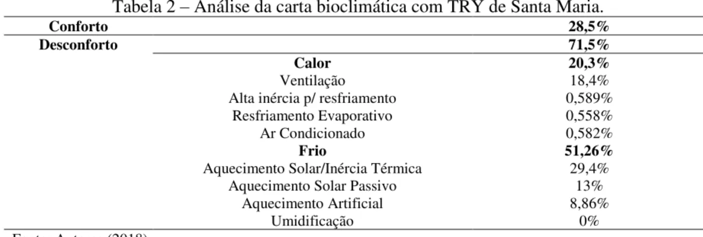 Tabela 2 ± Análise da carta bioclimática com TRY de Santa Maria. 