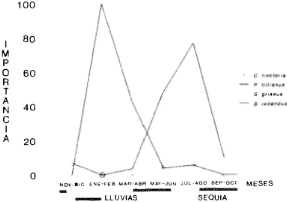 Fig. 3. Variación estacional de los tipos de ítem consumidos  por  G.longiroslris. 