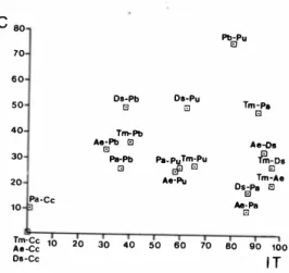 Fig. 4: Posición comparativa de las parejas de especies de  cangrejos ermitaños en relación a los valores obtenidos del  Indice de Compatibilidad de Toulmont (lC) y el Indice de  Traslape de Pianka (11)
