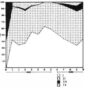 Fig.  2. Porcentaje  de  los estaolUS de aesarrollo gonadi­