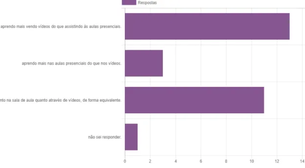 Figura 2 ± Gráfico da relação de alunos x comparação aula presencial e vídeos 