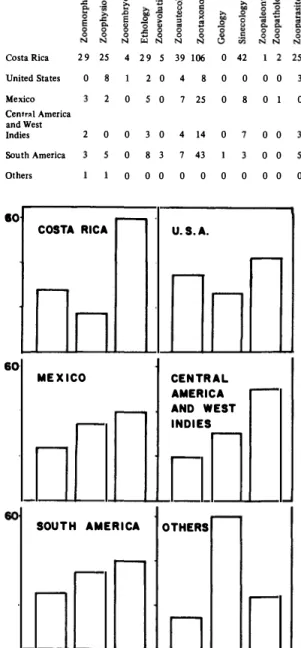 Fig.  4.  Subject  of  papers  according  to  location  of  [l 