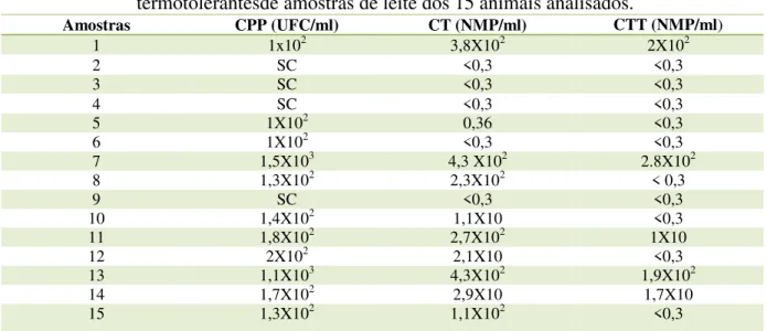 Tabela 1 - Valores médios das contagens de aeróbios mesofilos, coliformes totais e coliformes  termotolerantesde amostras de leite dos 15 animais analisados