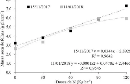 Figura 2 ± Massa de matéria seca das folhas de chia cultivada em diferentes níveis de  nitrogênio em duas datas de semeadura em Santa Maria, RS, no ano agrícola de 2017/2018