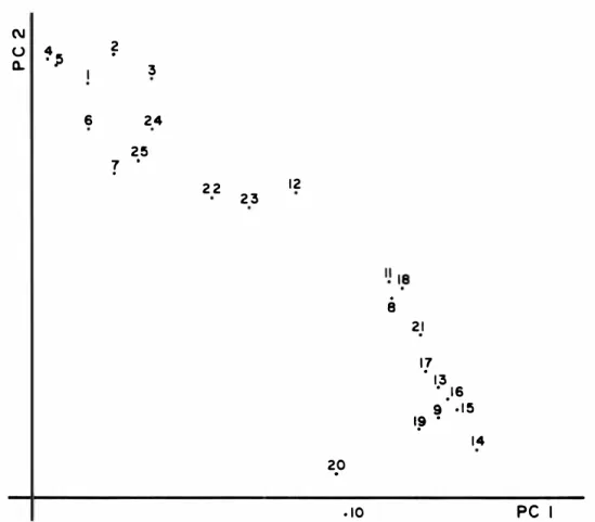 Fig.  5. First  and  second  Principal  Components  (PC)  calculated  from  the  number  of individuals  per core  in  all  28  cores  collected per date