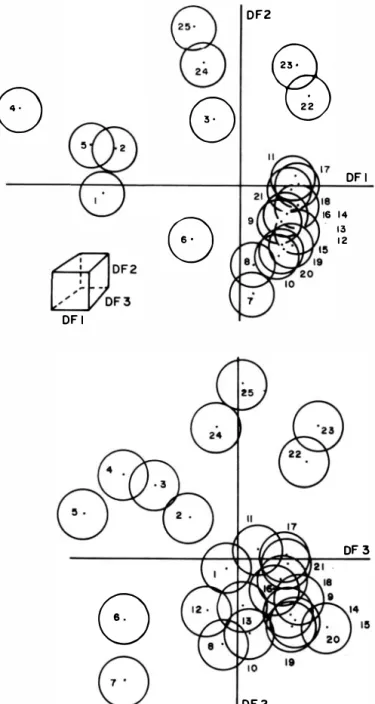 Fig.  6. Multiple  Discriminant  Analysis  of biological  samples.  Data  were  log  (x  +  1)  transfonned