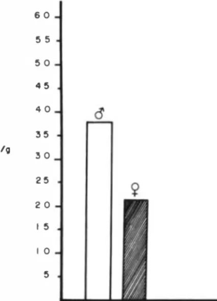 Fig.  1 .  Niveles promedio de  DDT total (¡.¡g/g) en tejido  adiposo  de  pacientes  masculinos  y  femeninos en Costa  Rica