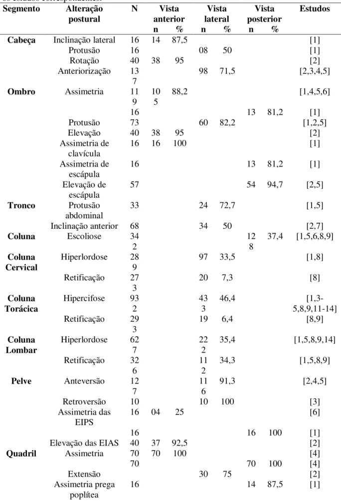 Tabela I. Frequência de alterações posturais de acordo com a amostra (N), a vista observada e  os estudos correspondentes