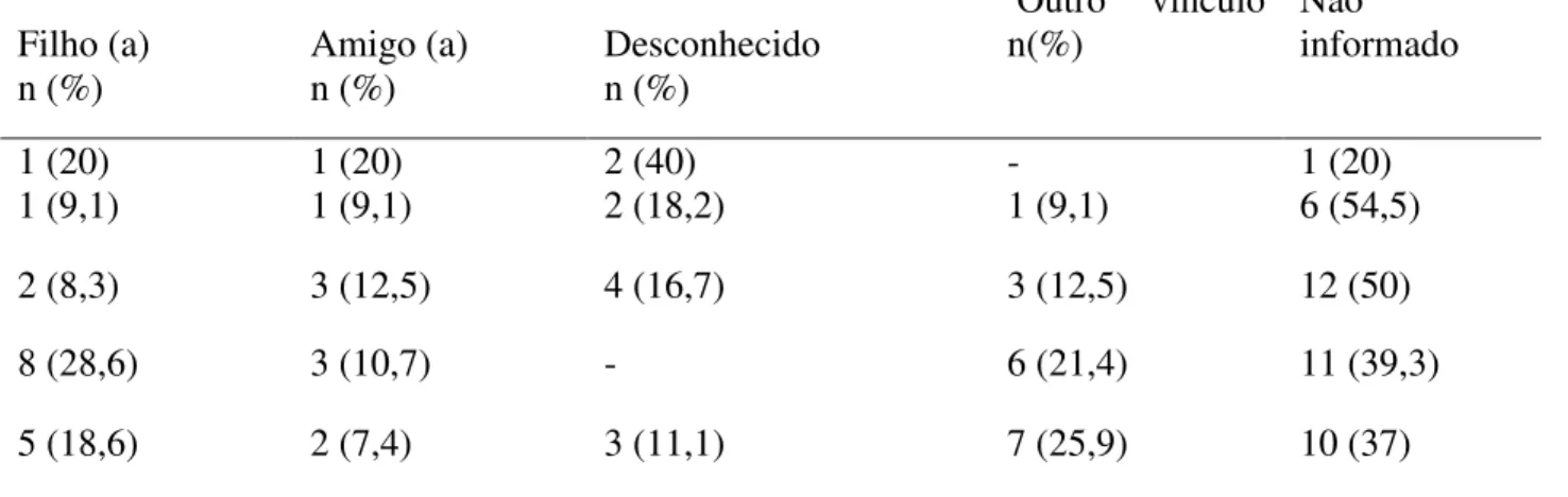 Tabela 3: Provável agressor da violência.  Provável agressor  Filho (a)  n (%)  Amigo (a) n (%)  Desconhecido n (%)   Outro  vínculo n(%)  Não  informado  1 (20)  1 (20)  2 (40)  -  1 (20)  1 (9,1)  1 (9,1)  2 (18,2)  1 (9,1)  6 (54,5)  2 (8,3)  3 (12,5)  