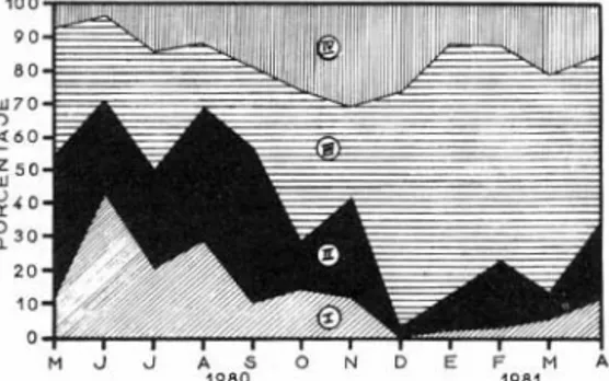 Fig.  3.  Análisis porcentual del desarrollo gonádico de  Anadara  tuberculosa  de  Punta  Morales,  Puntarenas,  Costa Rica