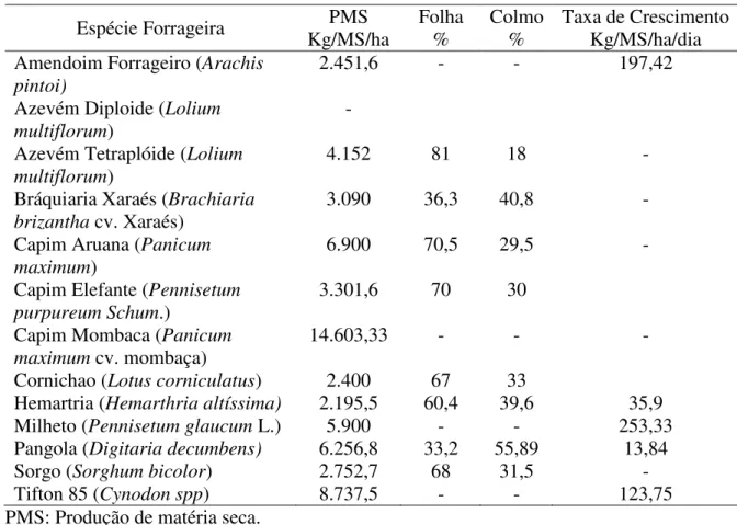 Tabela  1:  Dados  de  produtividade,  composição  morfológica  e  taxa  de  crescimento  de  forrageiras no Campo Agrostológico da Estação Experimental da Agronomia, UNIPAMPA,  Campus Itaqui