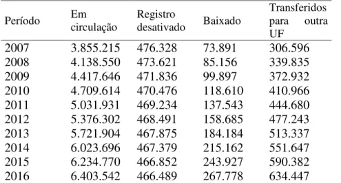 Tabela  1  -  Frota  de  veículos  do  Estado  do  Rio  Grande  do  Sul  por  situação,  em  ralação  ao  tempo