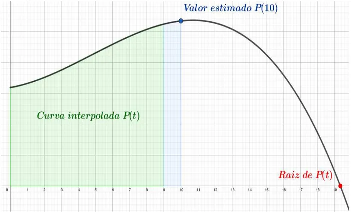 Figura 1- Modelo da População 2:P;, valor estimado e raiz. 