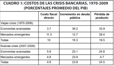 CUADRO 1: COSTOS DE LAS CRISIS BANCARIAS, 1970-2009 (PORCENTAJES PROMEDIO DEL PIB)