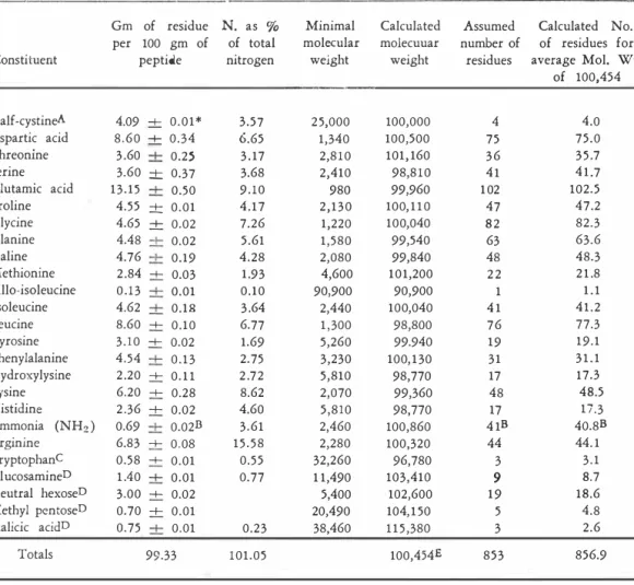 TABLE  6  Composition  and  molecular  weighJ 