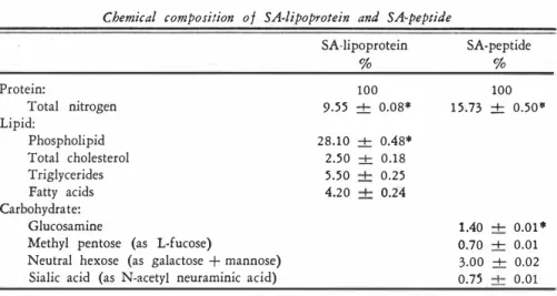 TABLE  3  % 100  7*  1 *  3 *   Nitrogen Mg % 9.6 8.8 8.4 9.1 9.2 