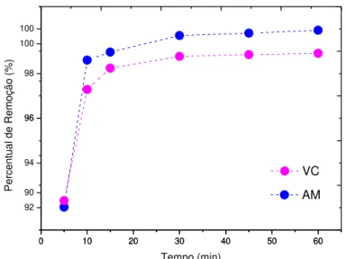 Figura 2 ± Cinética de adsorção para corantes AM e VC em cinzas de gaseificação.  
