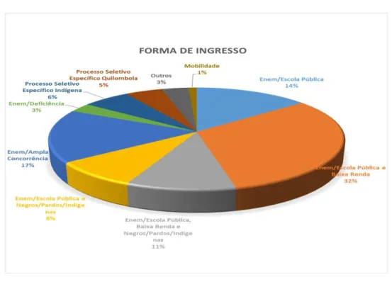 Figura 2: Gráfico Forma de Ingresso 