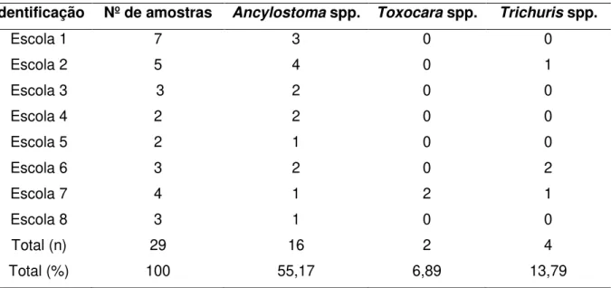 Tabela  1:  Relação  entre  amostras  coletadas  nas  escolas  e  número  de  análises  positivas  para algum gênero parasitário