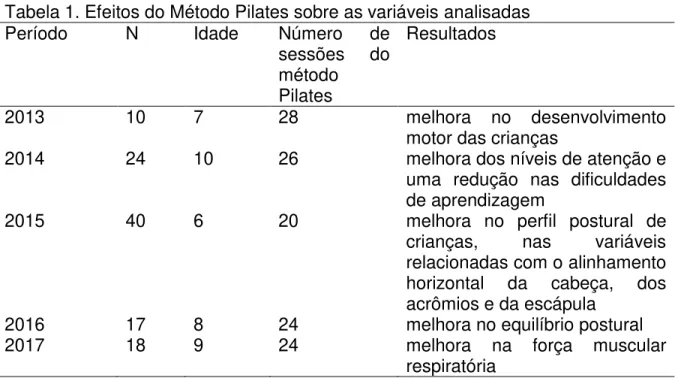 Tabela 1. Efeitos do Método Pilates sobre as variáveis analisadas 