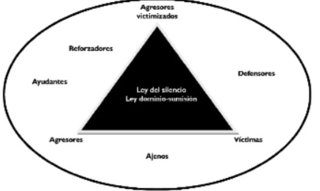 Figura 1: Triángulo de violencia (Ortega, 1997)  