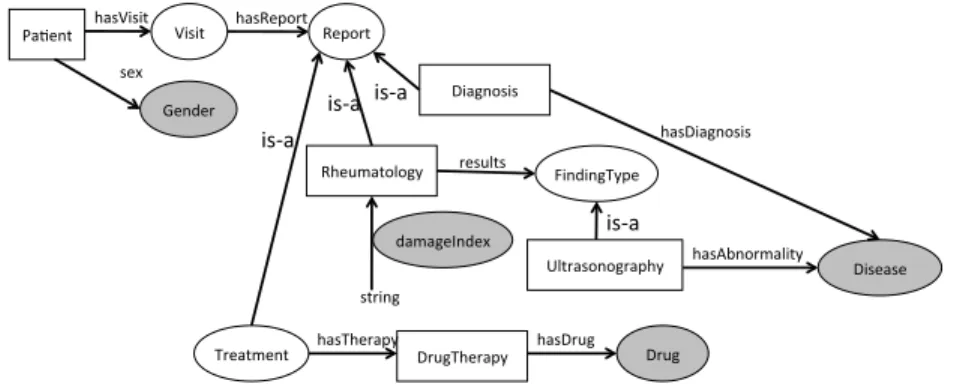 Figure 8: Example of ontology graph fragment.