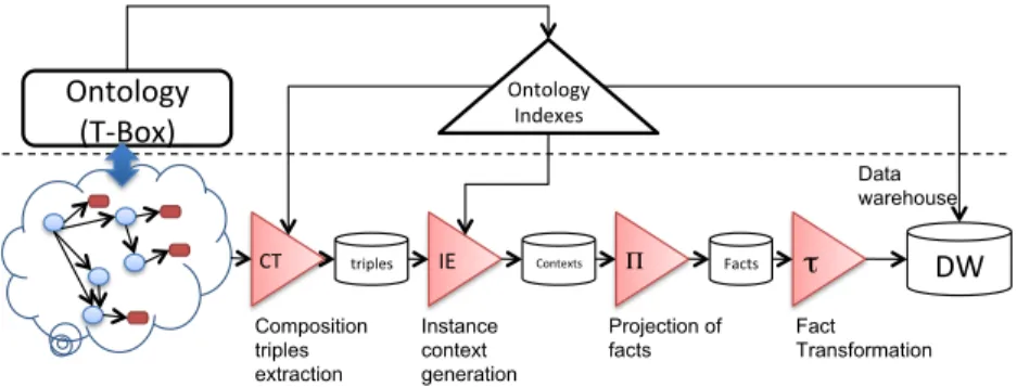 Figure 10: ETL process for fact extraction.