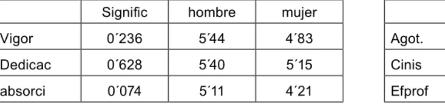 Tabla 4: Relación curso - engagement y curso - burnout    