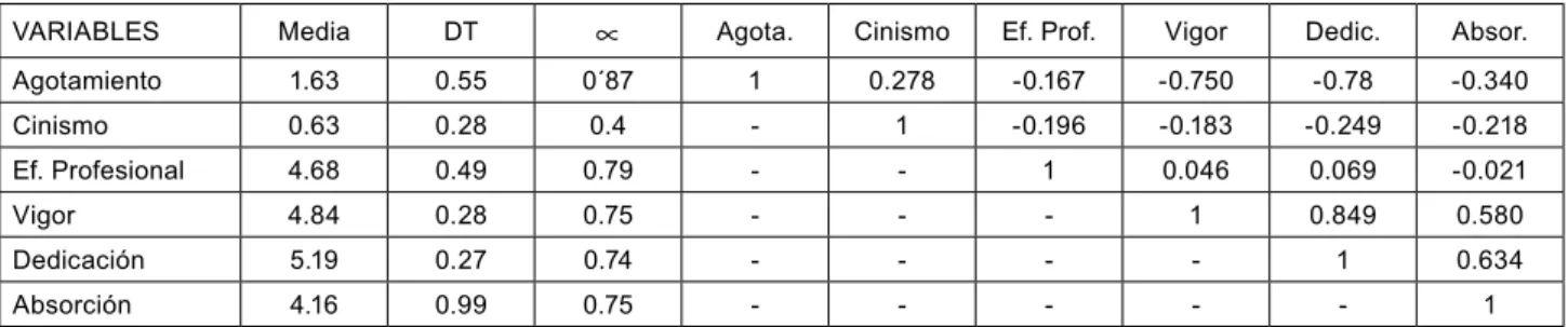 Tabla 1: Matriz de inter-correlaciones entre las escalas