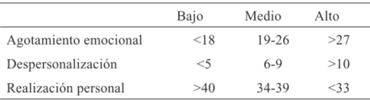 Tabla 1. Baremo de puntuaciones del cuestionario MBI según  subescalas