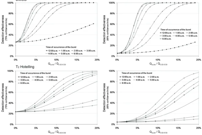 Fig 6. T 2  Hotelling and DMOD effectiveness for night flow model.