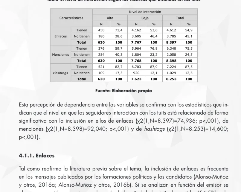 Tabla 4. Nivel de interacción según los recursos que incluidos en los tuits