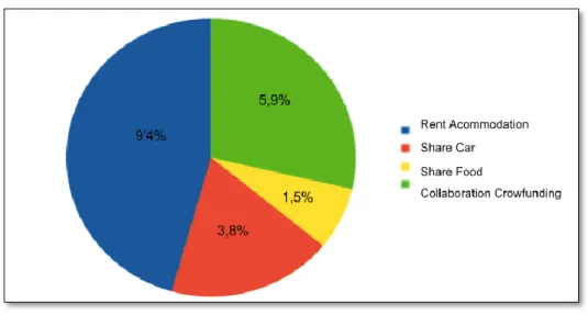 Graphic 2. Participation in activites of the collaborative economy