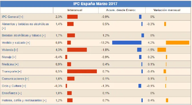 Table 2: Last CPI Data of Spain 