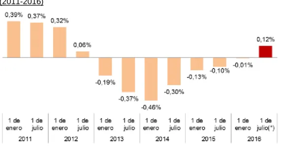 Graphic  2:  Evolution  of  the  annual  growth  of  the  population  of  Spain  by  semesters  (2011-2016) 