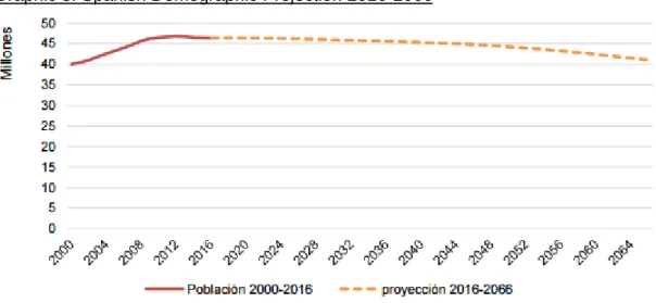 Graphic 3: Spanish Demographic Projection 2016-2066 