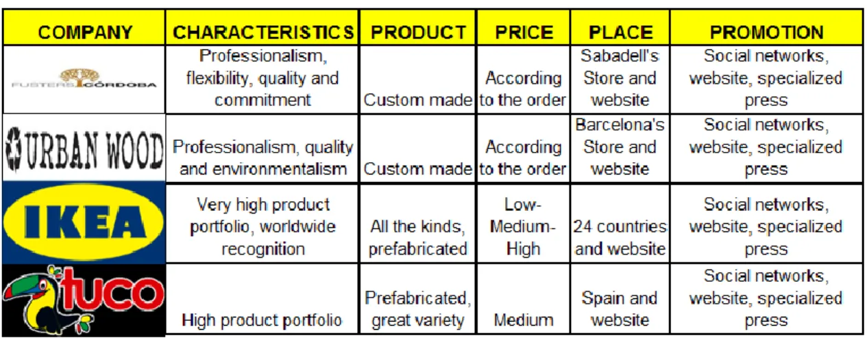 Table 3: Main Competitors 
