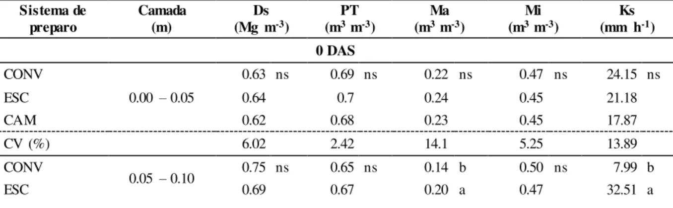 Tabela  1. Densidade  do  solo (Ds), porosidade  total  (PT),  macroporosidade  (Ma),  microporosidade  (Mi)  e  condutivi dade  hidráulica  do  solo saturado  (Ks)  logo após  (0 DAS),  aos 55 (55 DAS) e aos 140 dias após  a  semeadura  (140 DAS)  da  cul