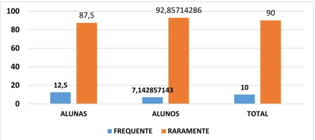 Figura 3. Frequência (%) com que os educandos utilizam a Praça Dom Pedro II  ±  Parcão.