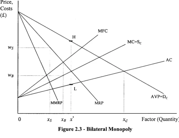 Figure 2.3 presents the standard diagrammatic treatment of bilateral monopoly where a monopoly producer  of a factor trades with a monopsony purchaser (e.g