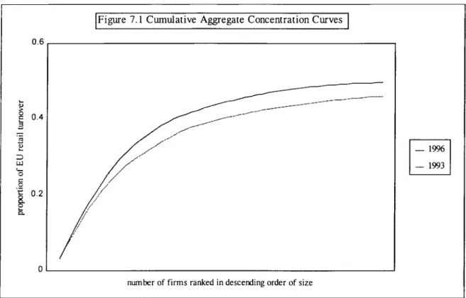 Figure 7.1 Cumulative Aggregate Concentration Curves 