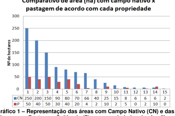 Gráfico 1 ± Representação das áreas com Campo Nativo (CN) e das  áreas com Pastagem Cultivada (P) nas propriedades das famílias 