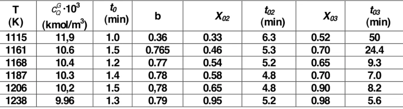 Table 2.   Values of t 0 , b, X 02 , t 02 ,  X 03 ,  and t 03  obtained in the best  fits of equation (3), first and second  stretch, and of equation (4), together with the corresponding values of T and  c Q G  (S S  = 0.00125 m 2 ;  İ 0  = 0.229; L = 0.00
