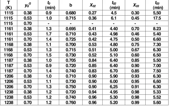 Table 3.   Values of t 0 , b, X 02 , t 02 ,  X 03 ,  and t 03  obtained  in the best  fits of equation (3), first and second  stretch, and of equation (4), together with the corresponding values of T and  y Q G 