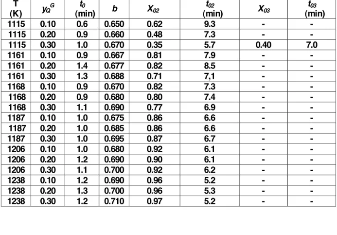 Table 4.   Values of t 0 , b, X 02 , t 02 , X 03  and t 03  obtained in the best fits of equations (3) and (4), together with  the corresponding values of T and  y Q G 