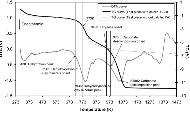 Figure  2      DTA±TGA  diagram  of  a  milled  test  disk  sample  containing  calcite  in  air  atmosphere -1.5-1.0-0.50.00.51.01.5 273 373 473 573 673 773 873 973 1073 1173 1273 1373 1473 Temperature (K)DTA (K) -13-11-9-7-5-3-11TG (%)DTA curve