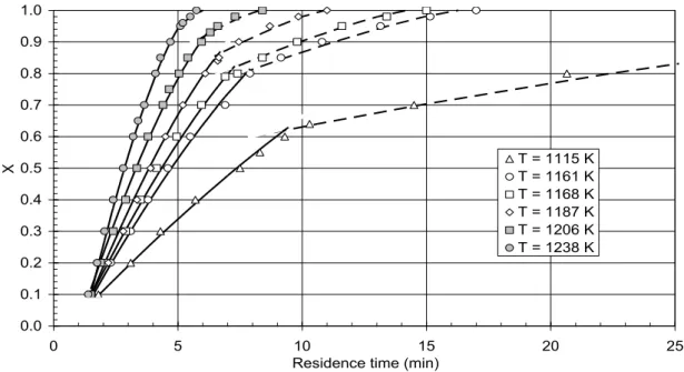 Figure 7  Fit of the experimental data obtained in a gas stream containing 10% CO 2  by  volume  at  different  temperatures  to  equations  (3)  (solid  lines)  and  (4)  (dashed  lines)