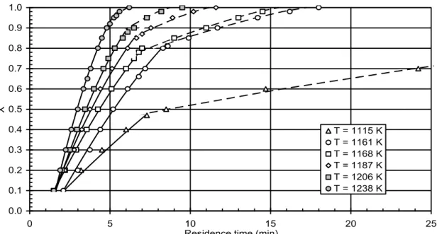 Figure 8  Fit of the experimental data obtained in a gas stream containing 20% CO 2  by  volume at different temperatures to equaWLRQVVROLGOLQHVDQGGDVKHGOLQHVİ 0  =  0.229;  c  = 2.925 kmol/m B0 3 ; L = 0.007 m