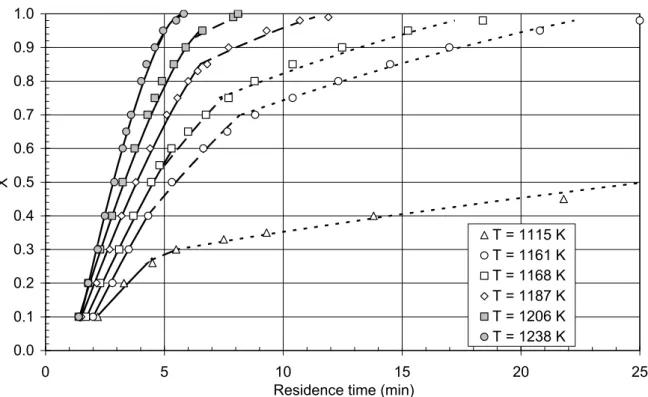 Figure 10  Fit of the experimental data obtained in a gas stream containing 38% CO 2  by  volume at different temperatures to equations (3) (solid and dashed lines) and (4)  (dotted OLQHVİ 0  = 0.229;  c  = 2.925 kmol/m0 B 3 ; L = 0.007 m
